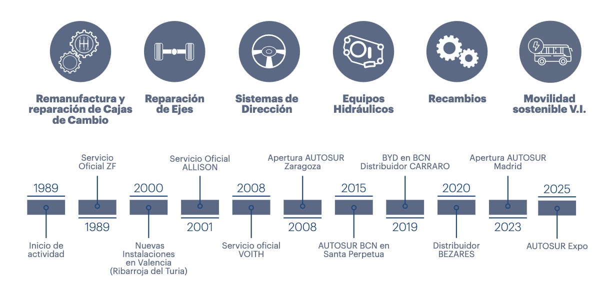 Línea temporal