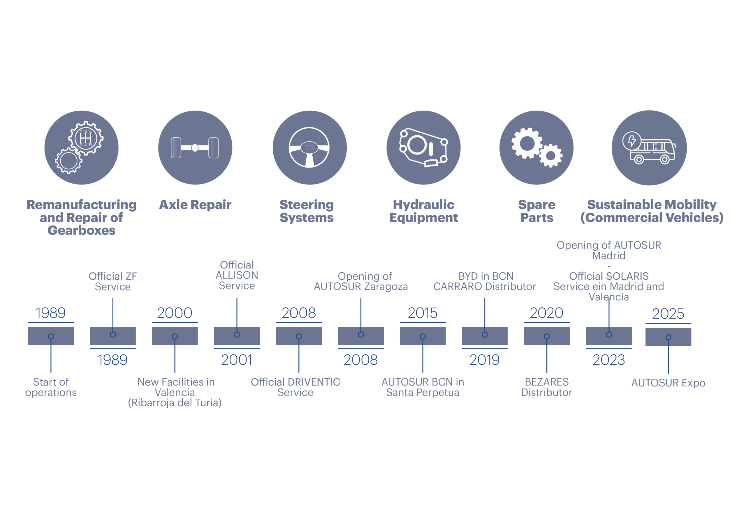 Timeline